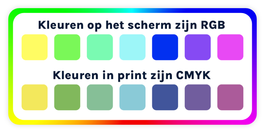 RGB wordt gebruikt voor scherm, CMYK voor print. Hier zie je RGB-kleurenmodel vaak feller en intensiever zijn.